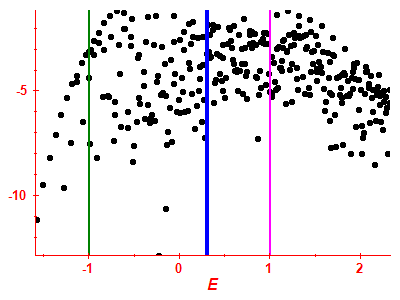 Strength function log